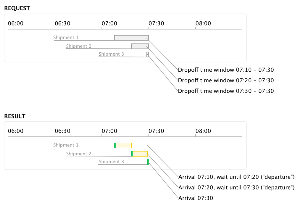 Time windows produce idle waiting time - Route Optimization API ...
